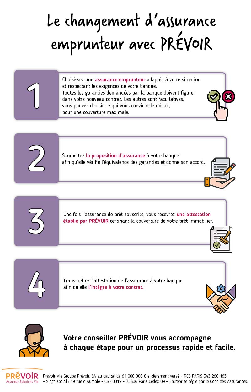 infographie sur Le changement d'assurance emprunteur avec PRÉVOIR, texte descriptif ci-après