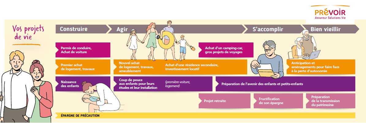 frise chronologique : Vos projets de vie, texte descriptif ci-après